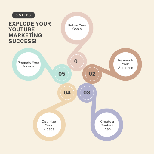 5 Easy Steps to Explode Your YouTube Marketing Success!